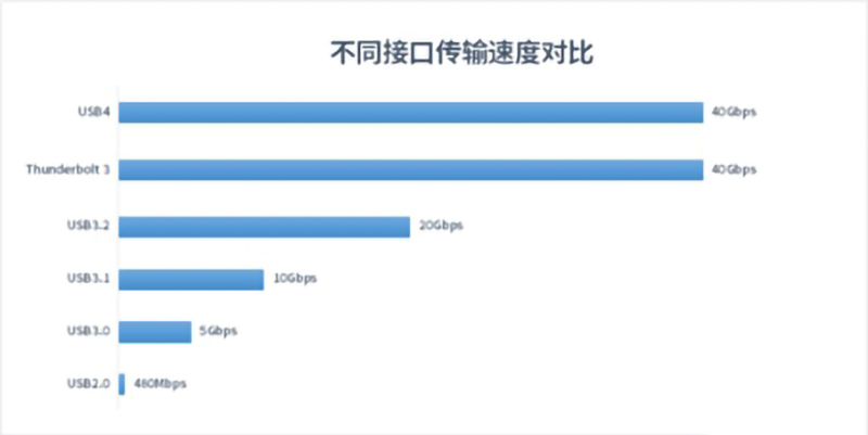 USB4是什么？對我們平時使用的數據線有什么影響？